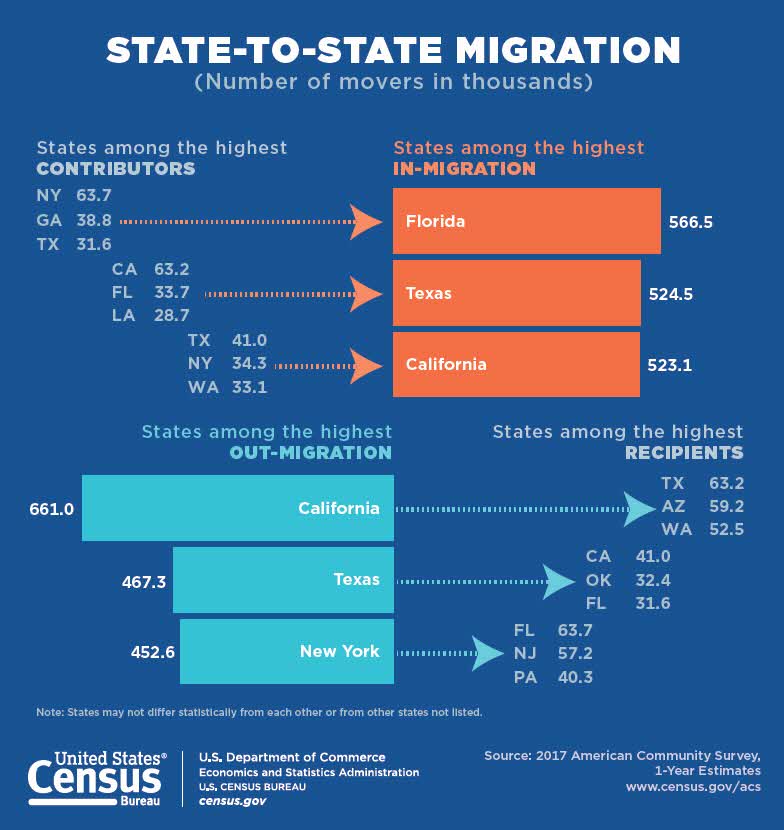 A graph capturing state-to-state migration in America.